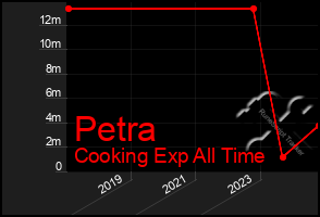 Total Graph of Petra