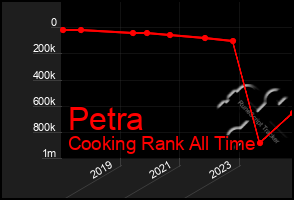 Total Graph of Petra