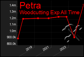 Total Graph of Petra