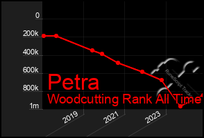 Total Graph of Petra