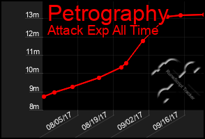 Total Graph of Petrography