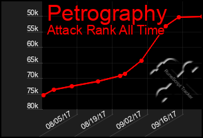 Total Graph of Petrography