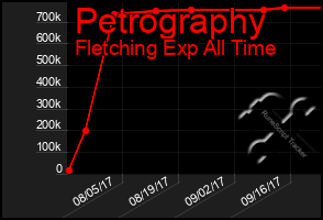 Total Graph of Petrography
