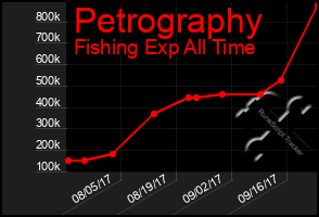 Total Graph of Petrography