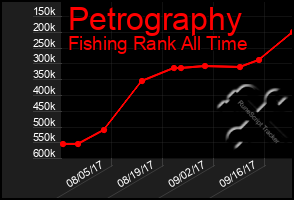 Total Graph of Petrography
