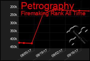 Total Graph of Petrography