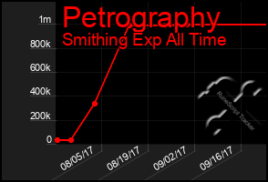 Total Graph of Petrography