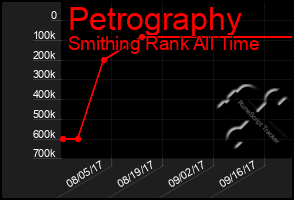 Total Graph of Petrography