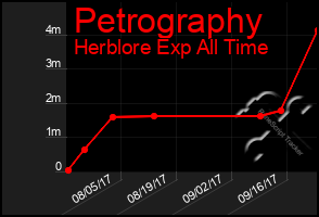 Total Graph of Petrography