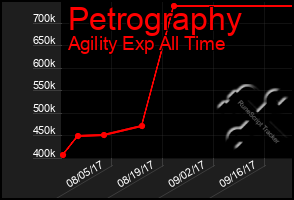 Total Graph of Petrography