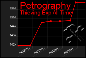 Total Graph of Petrography