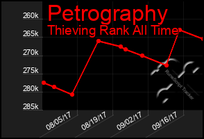 Total Graph of Petrography