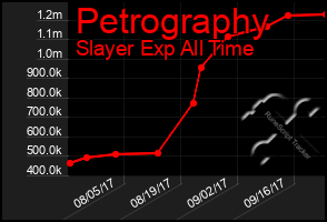 Total Graph of Petrography