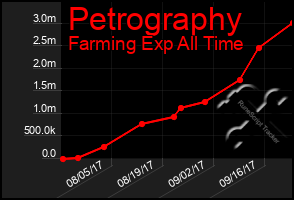 Total Graph of Petrography