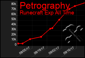 Total Graph of Petrography