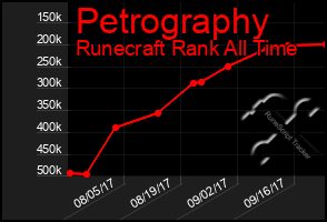 Total Graph of Petrography