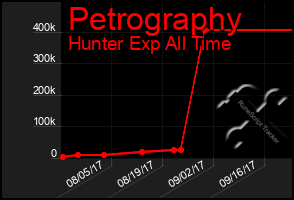 Total Graph of Petrography