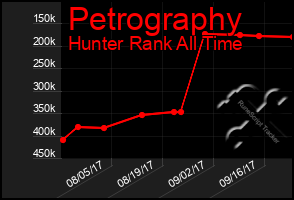 Total Graph of Petrography