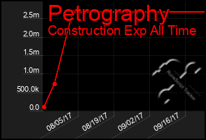 Total Graph of Petrography