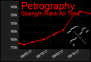 Total Graph of Petrography