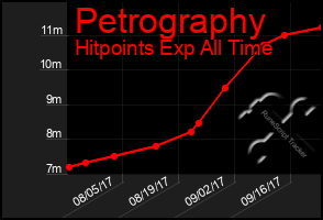 Total Graph of Petrography