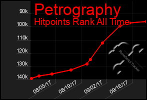 Total Graph of Petrography