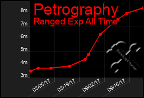 Total Graph of Petrography