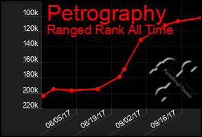 Total Graph of Petrography