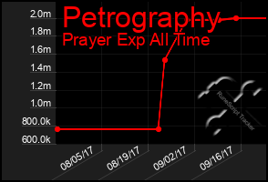 Total Graph of Petrography