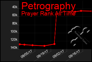 Total Graph of Petrography