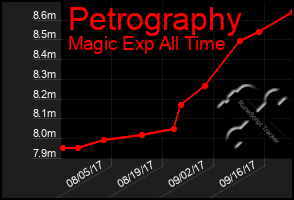 Total Graph of Petrography