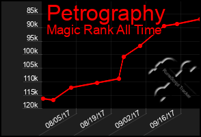 Total Graph of Petrography