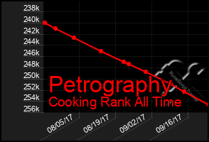Total Graph of Petrography