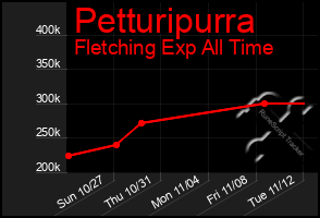 Total Graph of Petturipurra