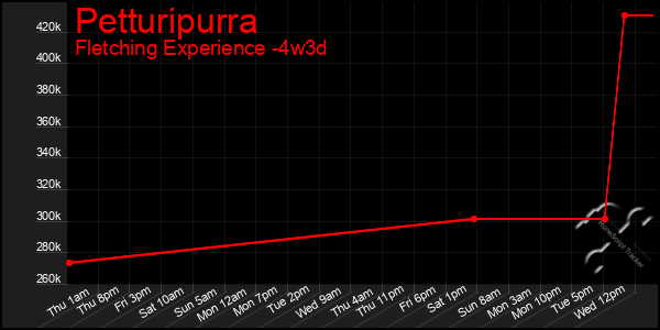 Last 31 Days Graph of Petturipurra