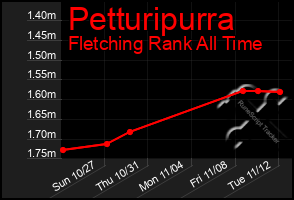 Total Graph of Petturipurra