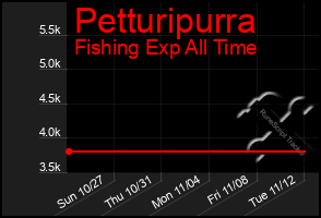 Total Graph of Petturipurra