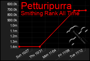 Total Graph of Petturipurra