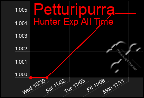 Total Graph of Petturipurra