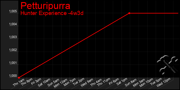 Last 31 Days Graph of Petturipurra