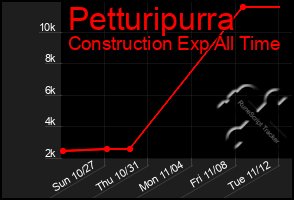 Total Graph of Petturipurra