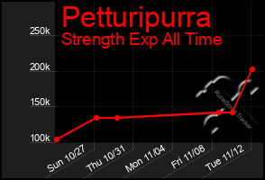 Total Graph of Petturipurra