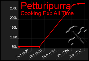 Total Graph of Petturipurra