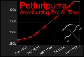 Total Graph of Petturipurra