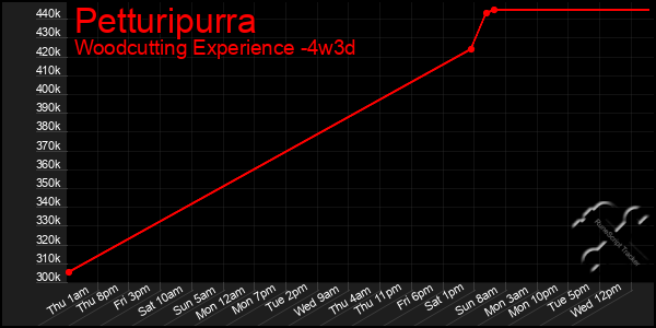 Last 31 Days Graph of Petturipurra