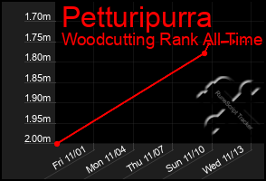 Total Graph of Petturipurra