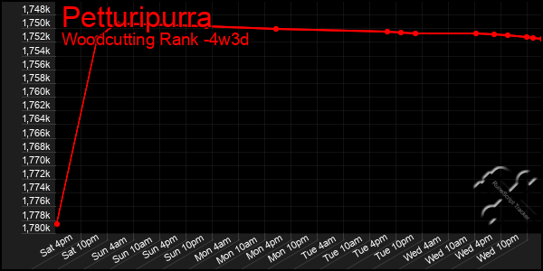 Last 31 Days Graph of Petturipurra