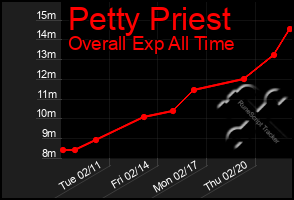 Total Graph of Petty Priest