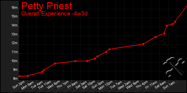 Last 31 Days Graph of Petty Priest