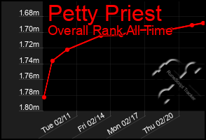 Total Graph of Petty Priest